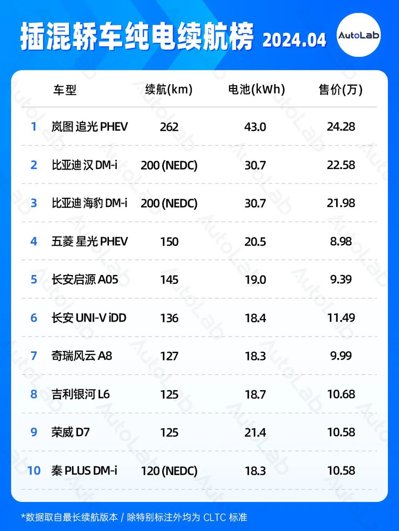 4月續航榜：增程配大電池成新趨勢？