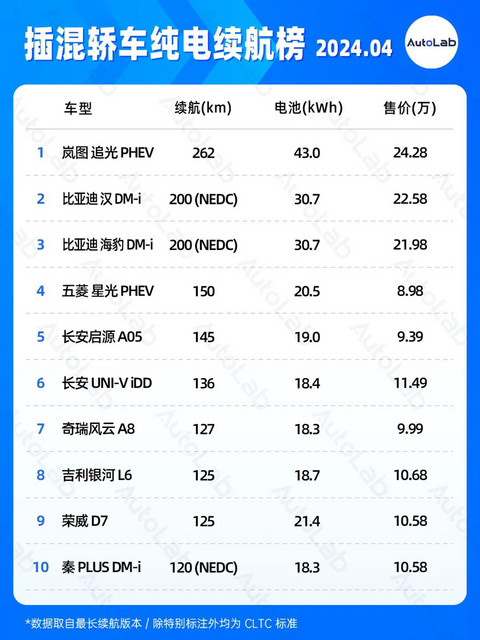 4月续航榜:增程配大电池成新趋势?
