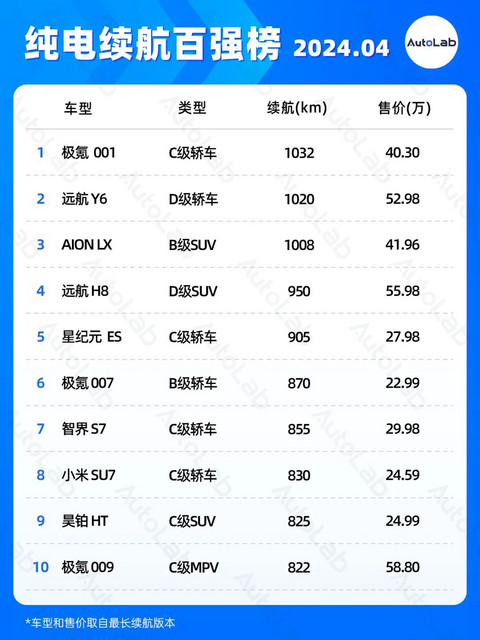 4月续航榜:增程配大电池成新趋势?