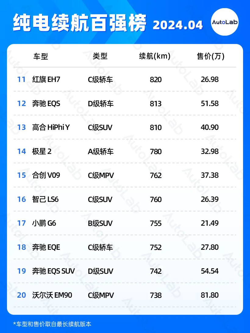 4月續航榜：增程配大電池成新趨勢？