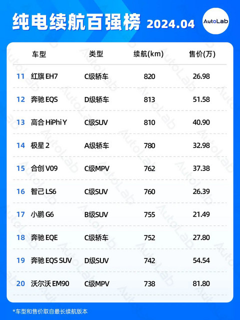 4月续航榜:增程配大电池成新趋势?