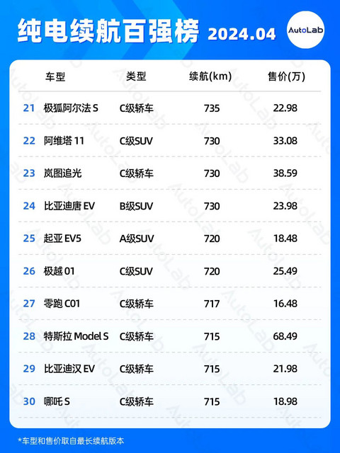 4月续航榜:增程配大电池成新趋势?