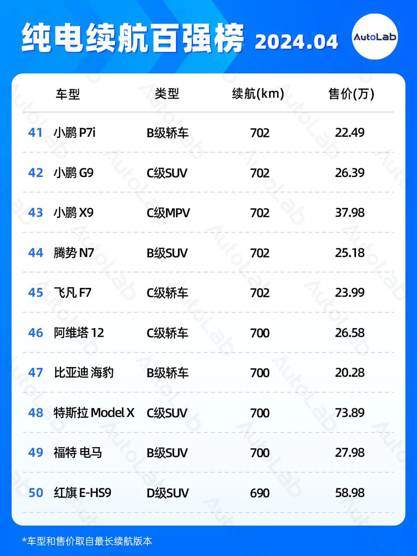 4月续航榜：增程配大电池成新趋势？