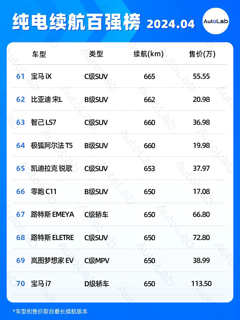 4月续航榜：增程配大电池成新趋势？