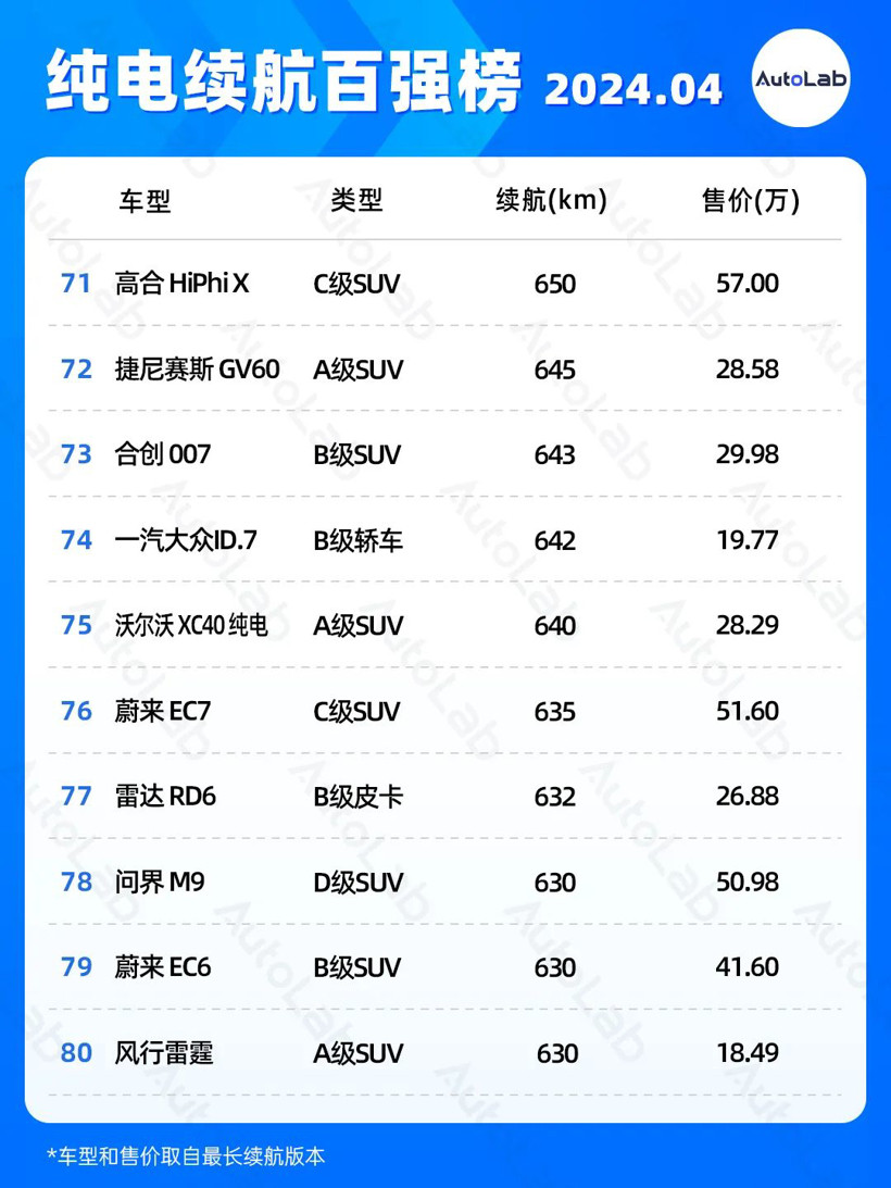 4月續航榜：增程配大電池成新趨勢？
