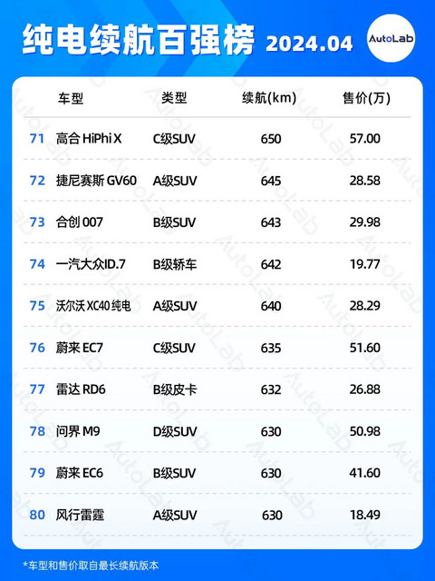 4月续航榜:增程配大电池成新趋势?