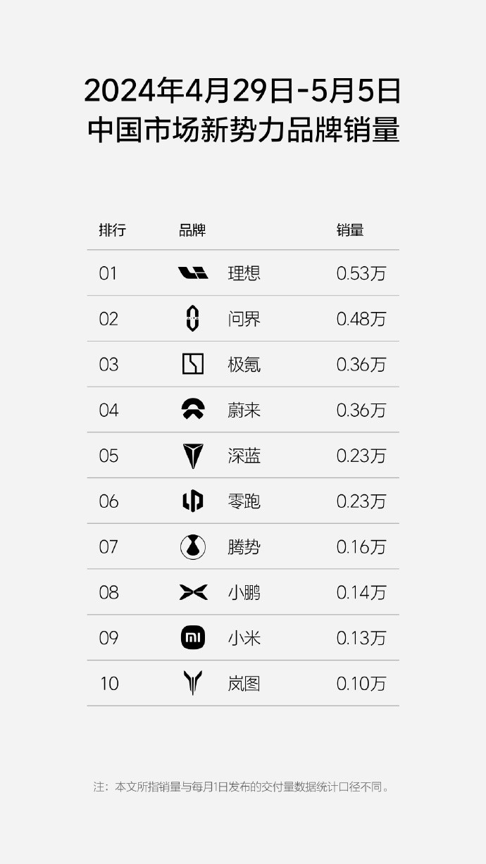 2024年第18周，理想汽车周销量0.53万辆