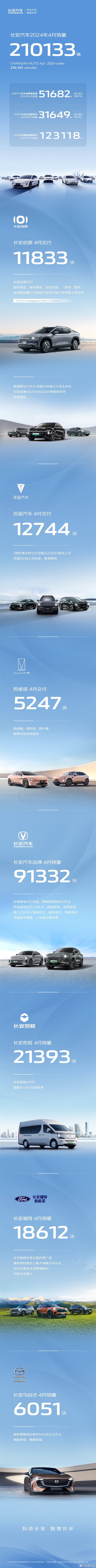 海外銷量接近翻倍！長安汽車4月份銷量超21萬輛