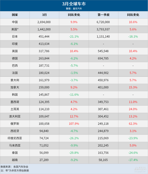 3月全球车市:中国保持第一,美国连增20月