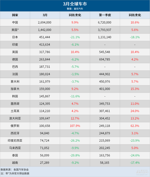 3月全球车市：中国保持第一，美国连增20月