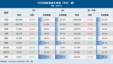 3月全球车市：中国保持第一，美国连增20月