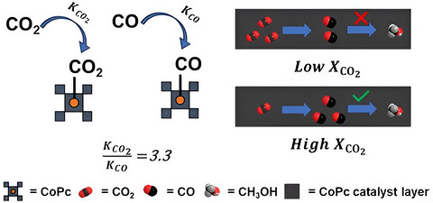 迈向碳中和：新型催化剂将二氧化碳转化为甲醇