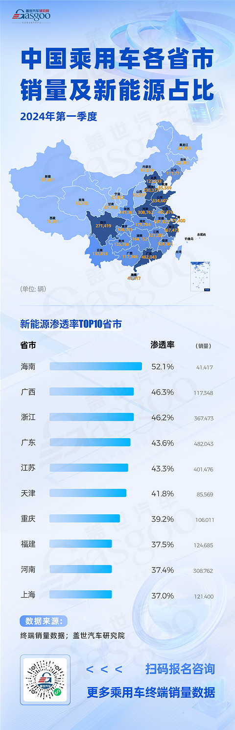 广东销量领跑，广西、重庆新能源渗透率攀升| 中国乘用车各省市销量及新能源占比分析