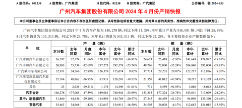 广汽4月销量13.33万辆，广汽传祺最“抗跌”