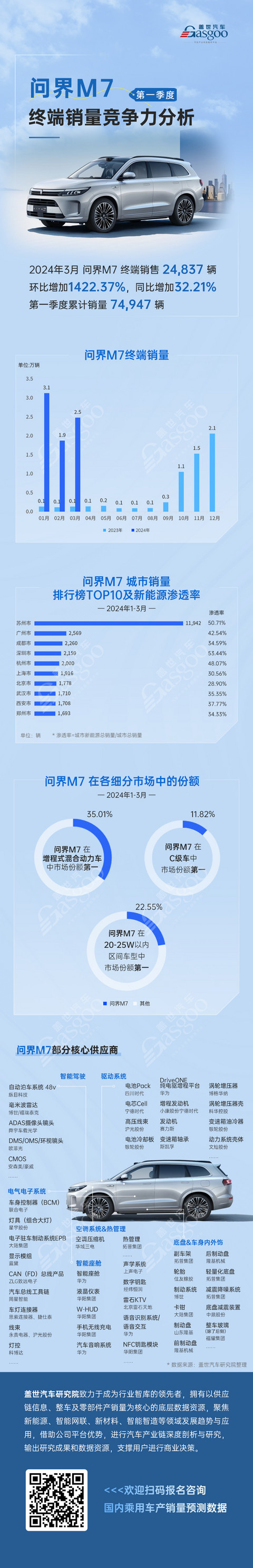 同比增长32.21%，市场份额三冠王！| 问界M7第一季度终端销量竞争力分析