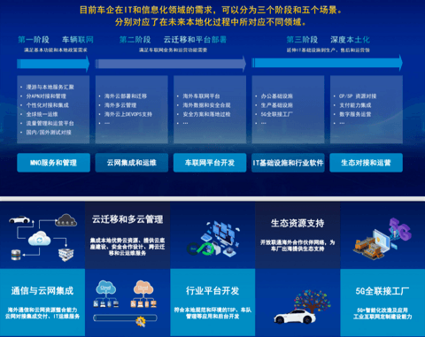夯实数智基建,联通智网科技助力中国车企出海“走上去”