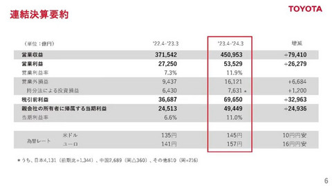 “杀疯了”的丰田,再夺全球利润冠军