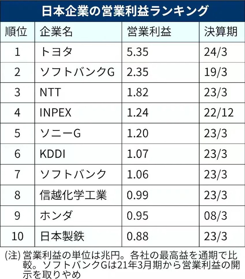 “殺瘋了”的豐田，再奪全球利潤冠軍