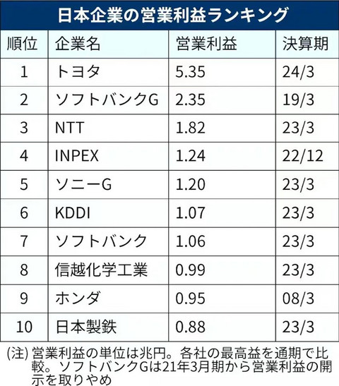 “杀疯了”的丰田,再夺全球利润冠军