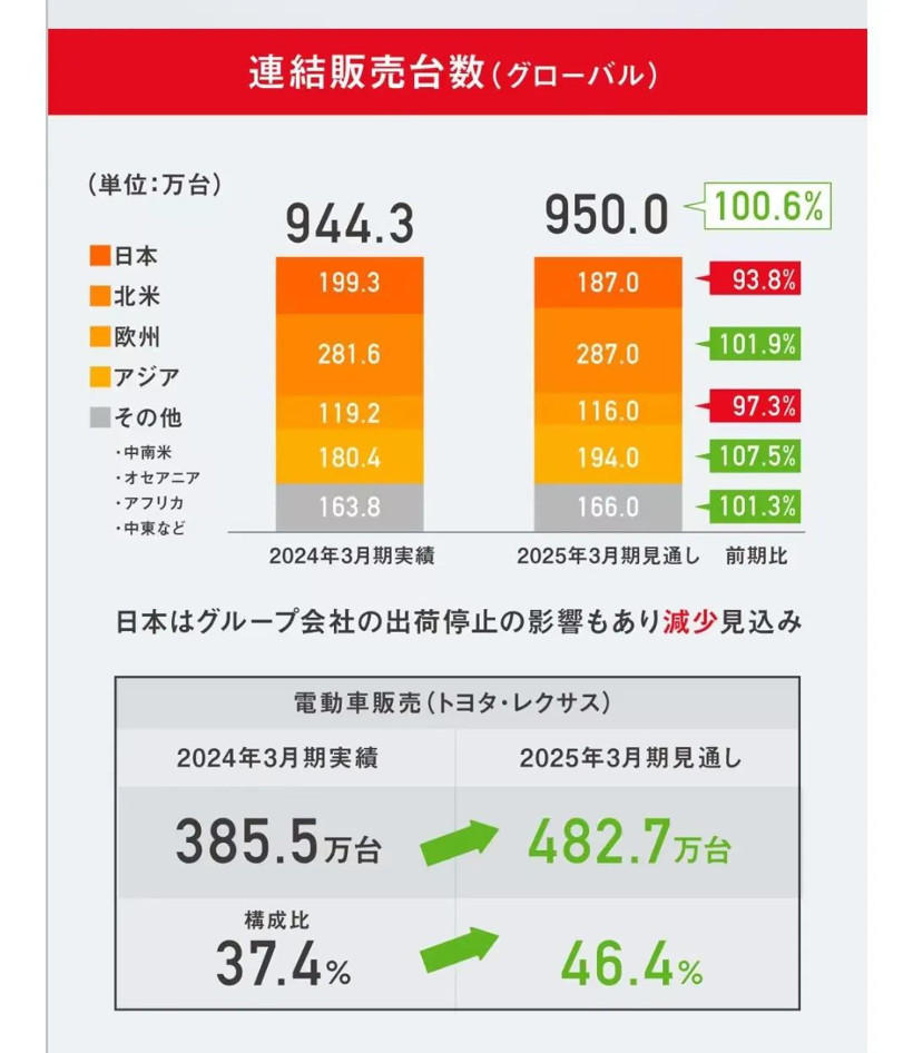 “殺瘋了”的豐田，再奪全球利潤冠軍