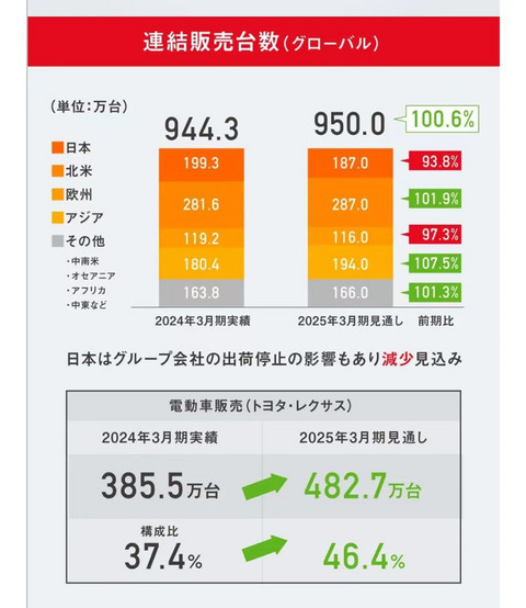 “杀疯了”的丰田,再夺全球利润冠军