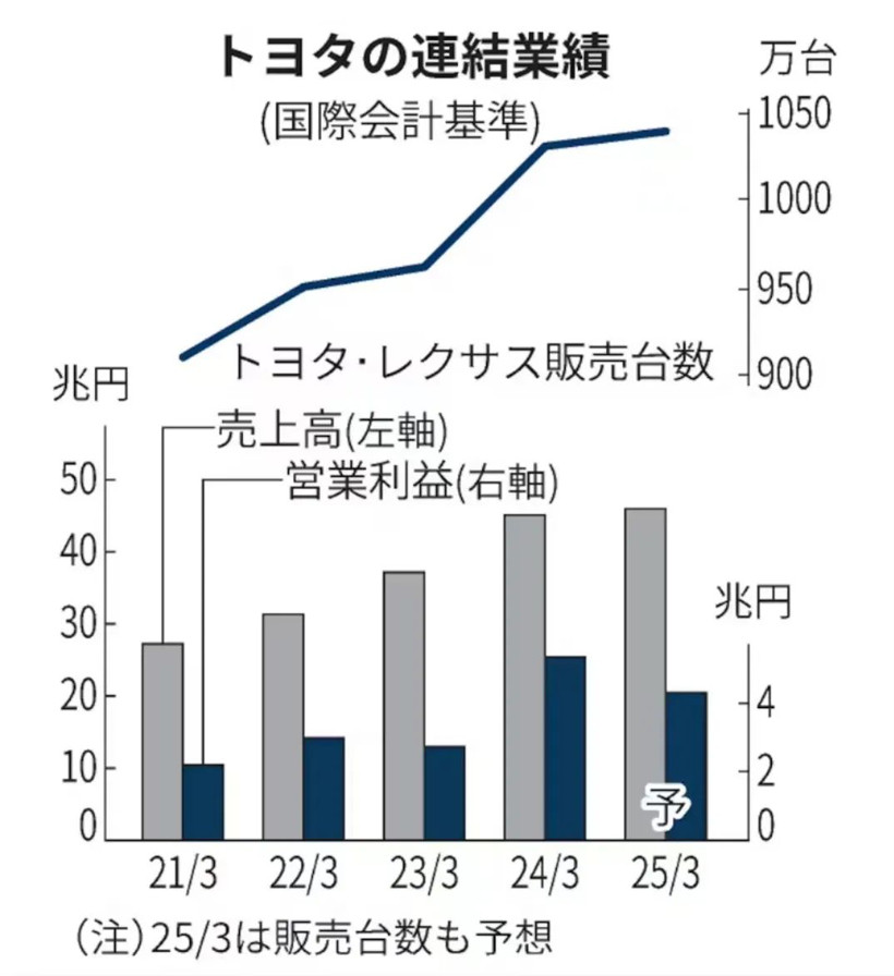 “殺瘋了”的豐田，再奪全球利潤冠軍