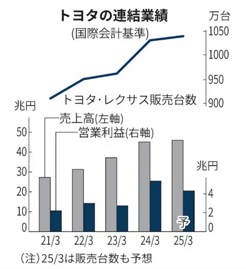 “杀疯了”的丰田，再夺全球利润冠军