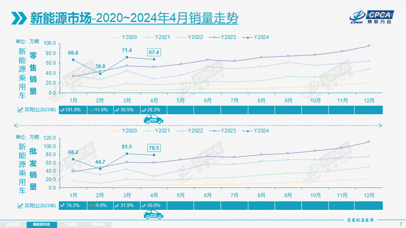 4月乘用車零售同環比雙雙下滑，5月車市有望“一掃低迷”