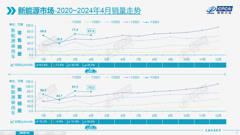 4月乘用车零售同环比双双下滑，5月车市有望“一扫低迷”