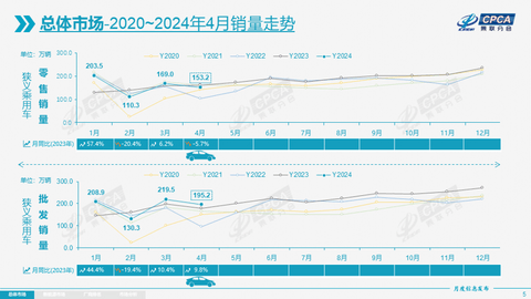 4月乘用车零售同环比双双下滑,5月车市有望“一扫低迷”