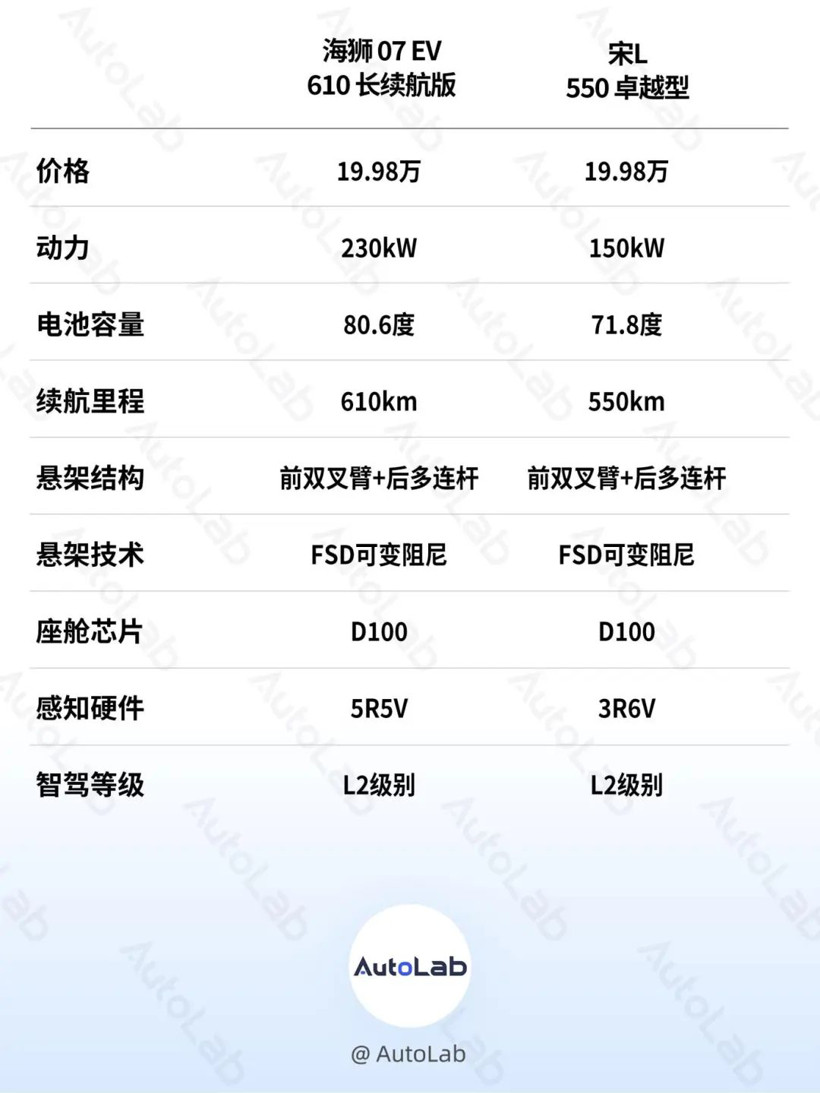 專打 Model Y 的車，比亞迪造了 3 輛