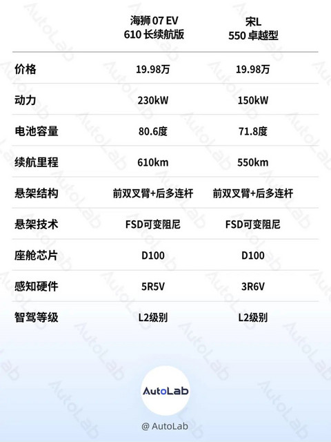 专打 Model Y 的车,比亚迪造了 3 辆