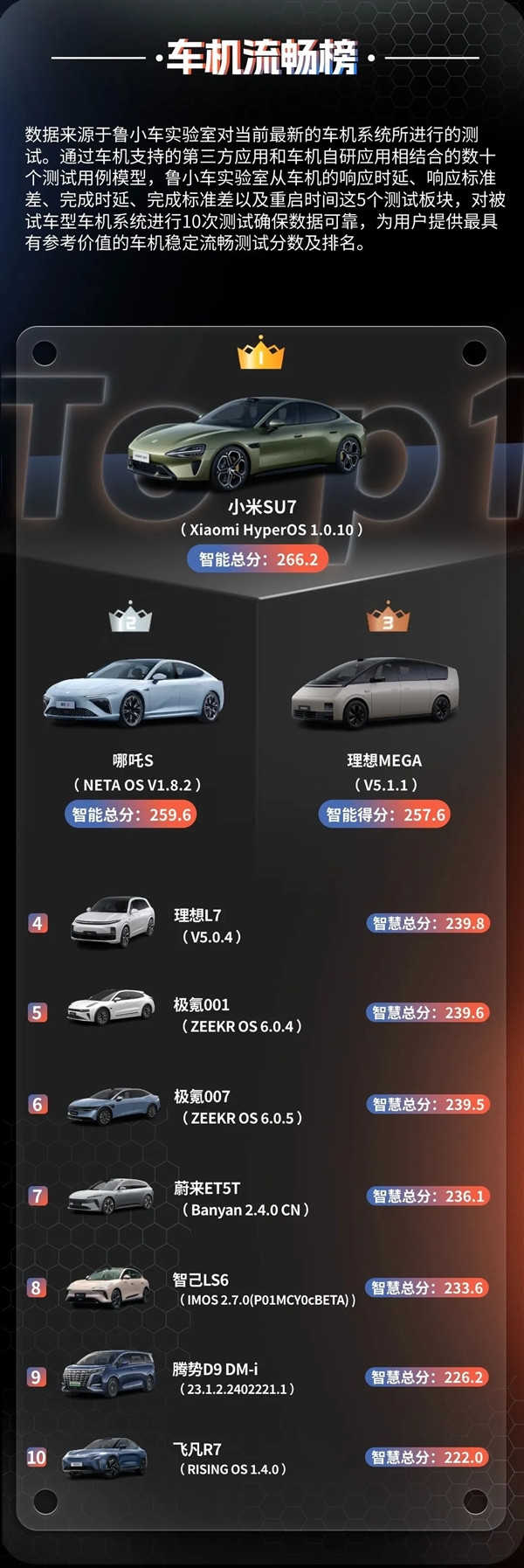 魯大師4月車機流暢榜出爐：小米SU7第一 合資車望塵莫及
