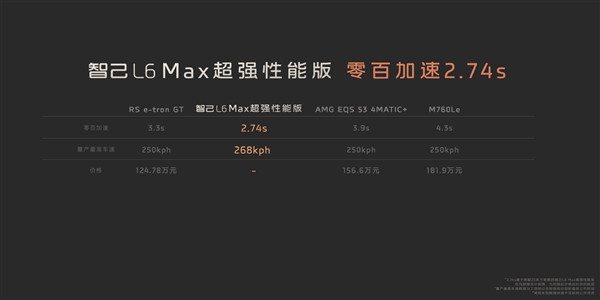 力壓小米SU7四驅(qū)版：智己L6極速高達(dá)308km/h！