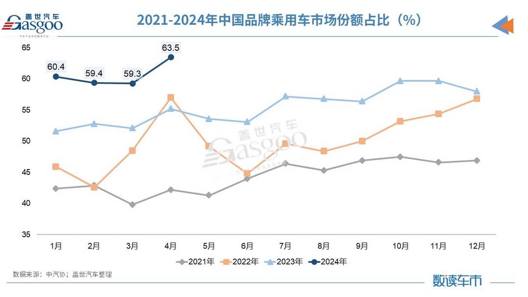 31家車企4月銷量一覽：比亞迪狂賣31萬輛，小米首月交車超七千輛