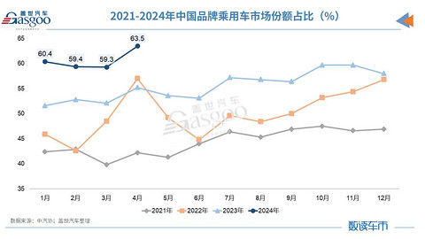 31家车企4月销量一览：比亚迪狂卖31万辆，小米首月交车超七千辆