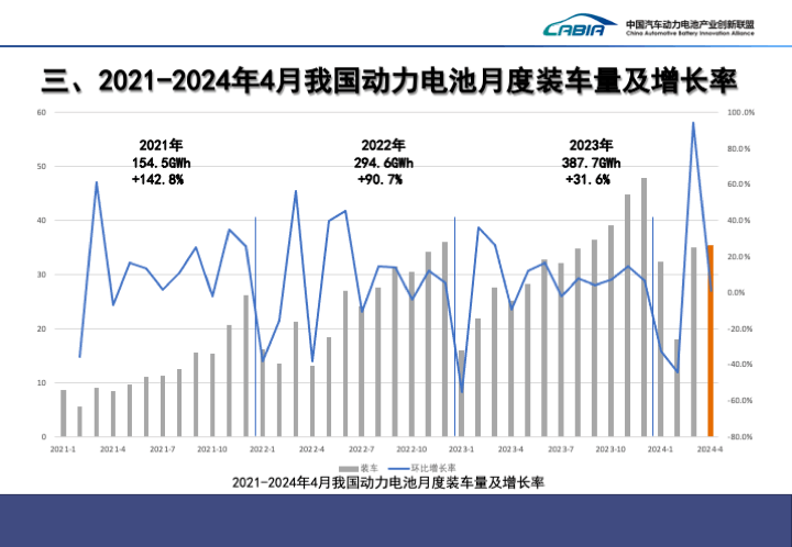 4月国内动力电池装车量同环比双增，宁德时代市占率下滑