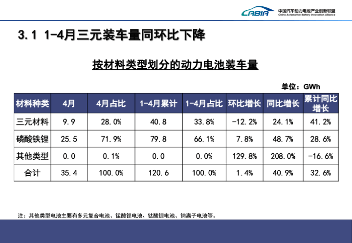 4月国内动力电池装车量同环比双增，宁德时代市占率下滑