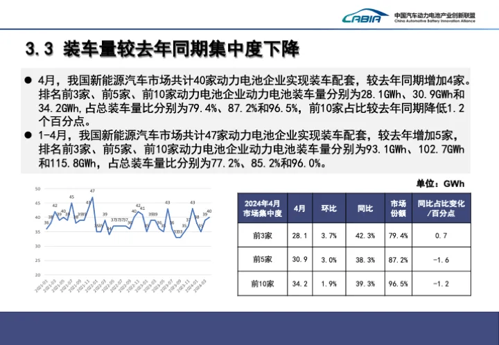 4月国内动力电池装车量同环比双增，宁德时代市占率下滑