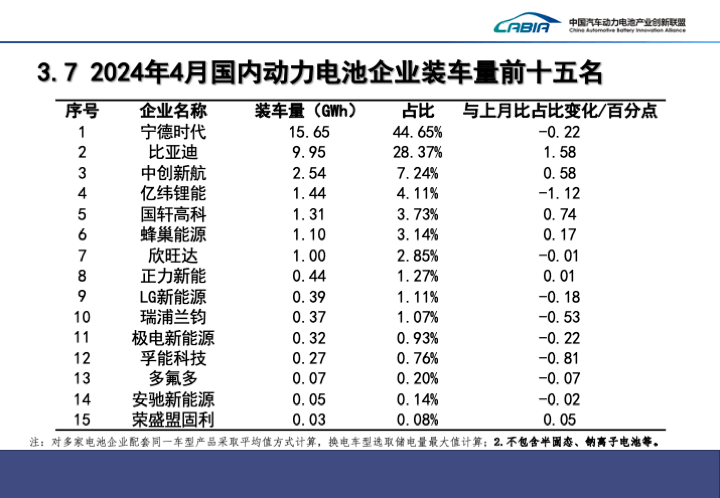 4月國(guó)內(nèi)動(dòng)力電池裝車量同環(huán)比雙增，寧德時(shí)代市占率下滑