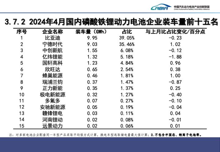 4月国内动力电池装车量同环比双增，宁德时代市占率下滑