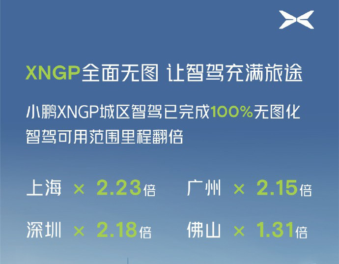 小鹏汽车：XNGP城区智驾100%无图化，智驾可用范围里程翻倍