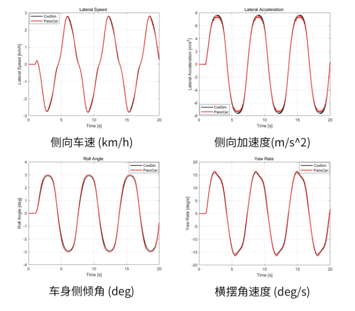 性能卓越、自主可控！國(guó)產(chǎn)車(chē)輛動(dòng)力學(xué)仿真軟件PanoCar首次亮相