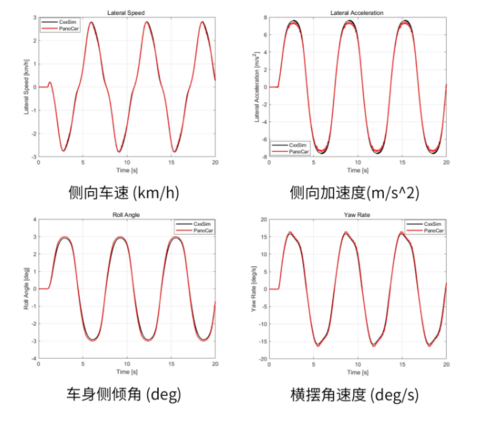 性能卓越、自主可控！国产车辆动力学仿真软件PanoCar首次亮相