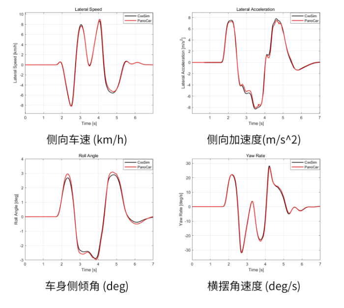 性能卓越、自主可控！國(guó)產(chǎn)車(chē)輛動(dòng)力學(xué)仿真軟件PanoCar首次亮相