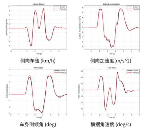 性能卓越、自主可控！国产车辆动力学仿真软件PanoCar首次亮相