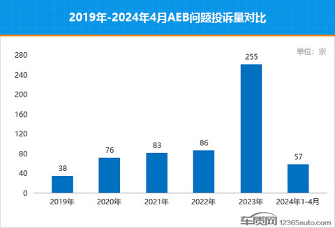 AEB故障频发 主动安全系统真的安全吗？