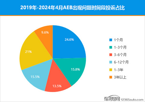AEB故障频发 主动安全系统真的安全吗?