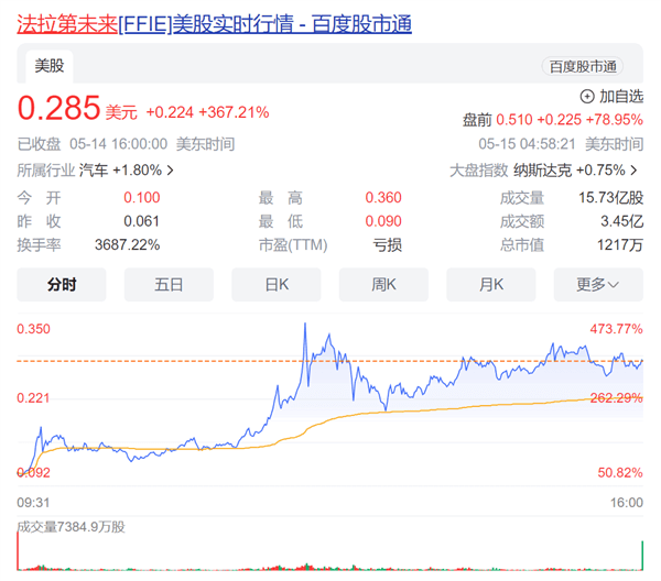 賈躍亭打響上市資格保衛(wèi)戰(zhàn) 法拉第未來(lái)股價(jià)暴漲近370%