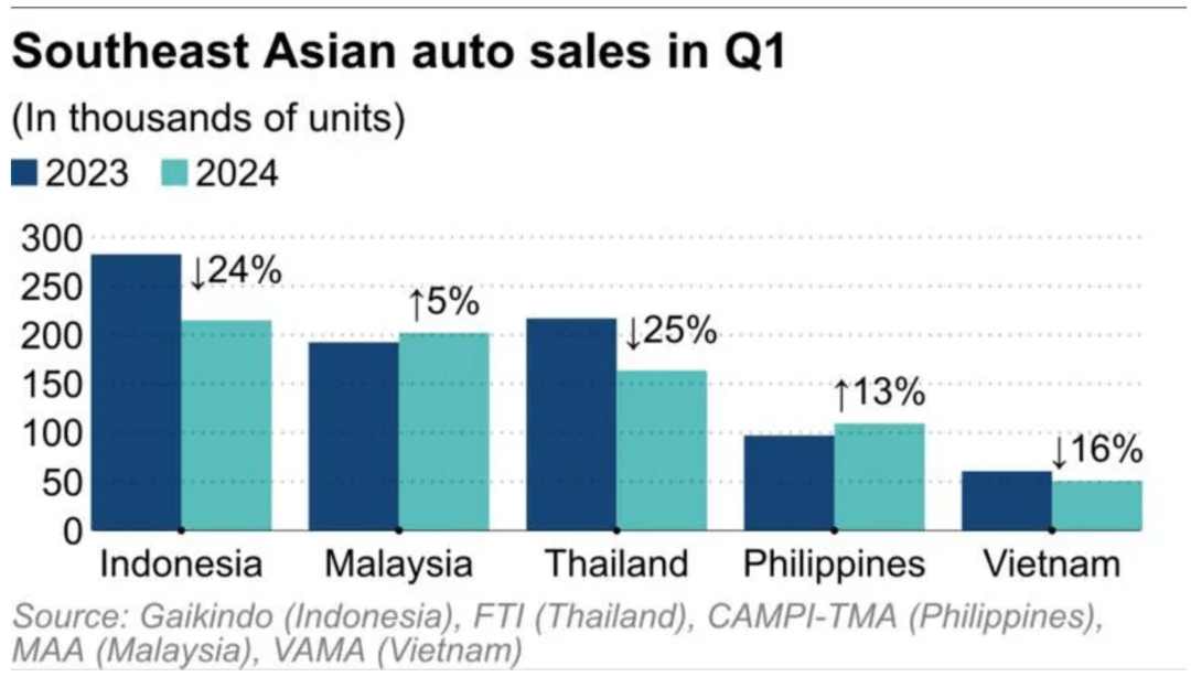 日經(jīng)：馬來(lái)西亞超過(guò)泰國(guó)成為東南亞第二大汽車(chē)市場(chǎng)